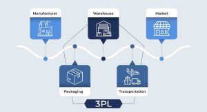 RFID Solutions for 3PL